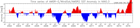 2002年6月~2015年11月の期間のエルニーニョ監視海域(NINO.3)の平均水温の平年からの偏差の時間変動
