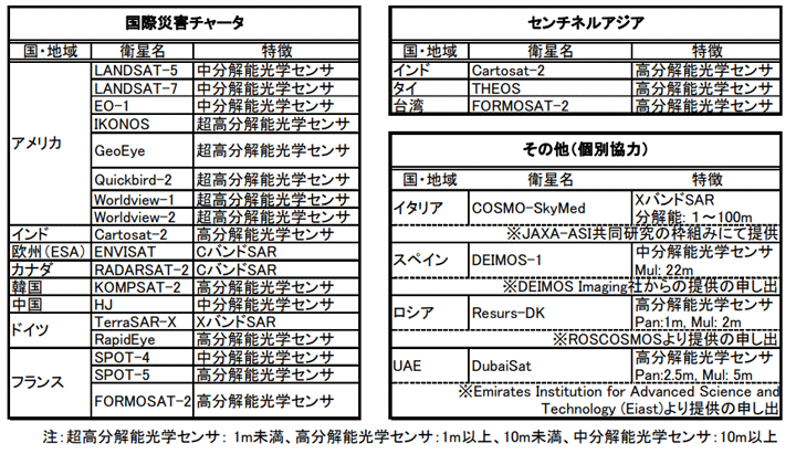 観測支援を受けた海外衛星の一覧