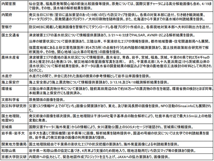 観測支援を受けた海外衛星の一覧