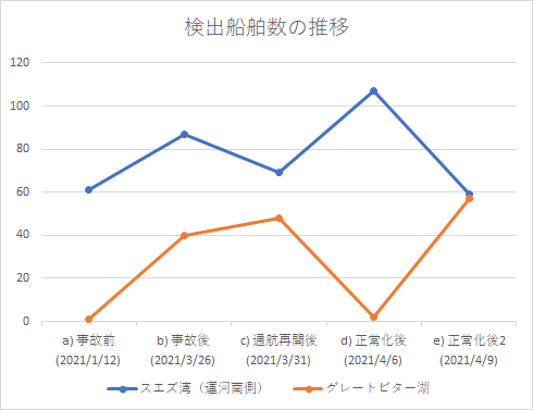 スエズ湾及びグレートビター湖付近における船舶数変化(図3及び図4で示す領域の船舶数を数えています)