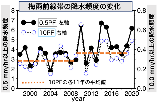降水頻度(PF)の時系列を示す。黒丸の実線は、0.5 mm/hr以上の降水頻度。青丸の破線は、10.0 mm/hr以上の降水頻度。オレンジの破線は、10.0 mm/hr以上の降水頻度の11年平均値(1998年から2008年および2009年から2019年)、2010年代に平均値が高くなっていることがわかる。(東京都立大学の発表資料より引用)